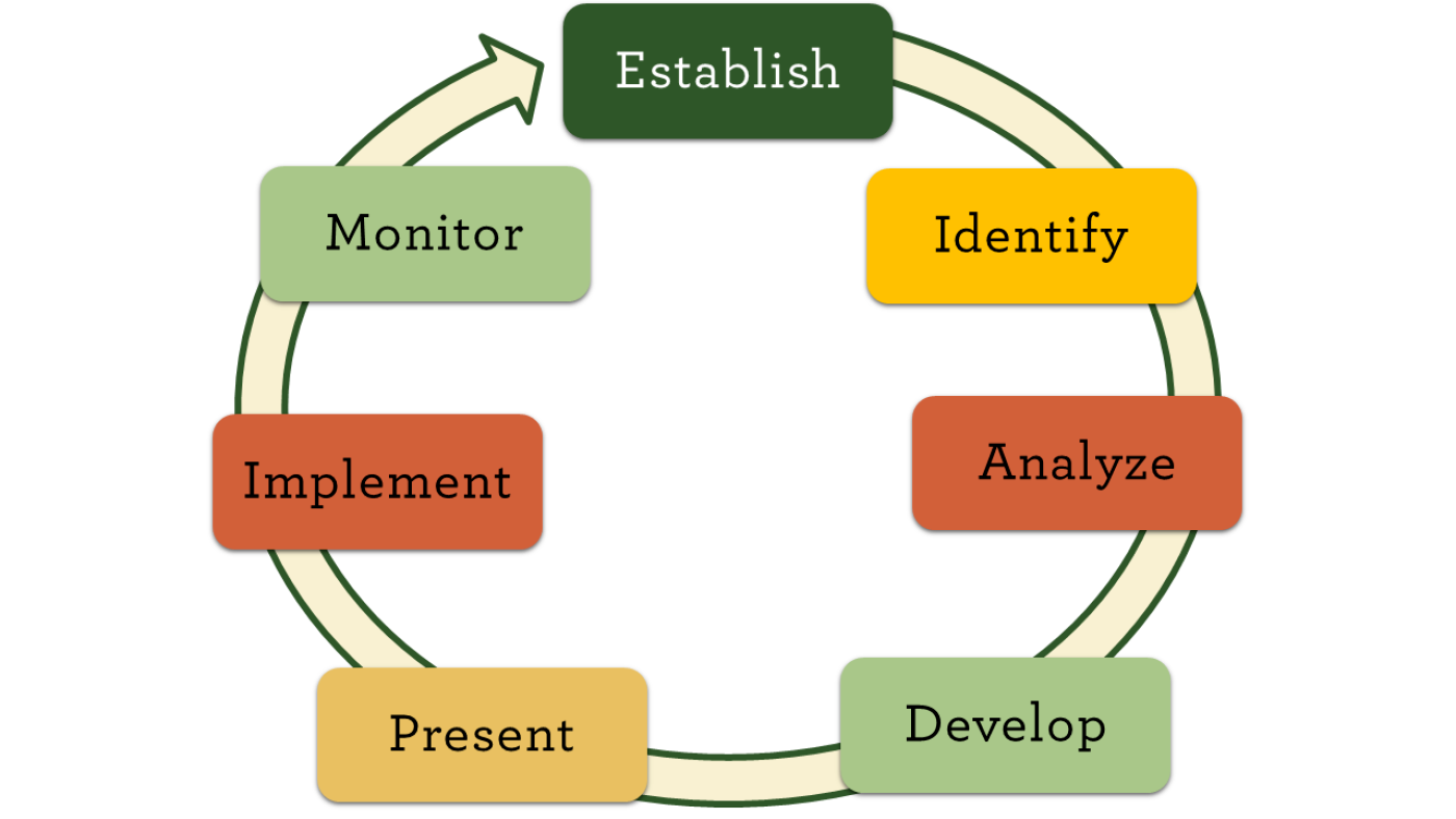 Our Financial Planning Process