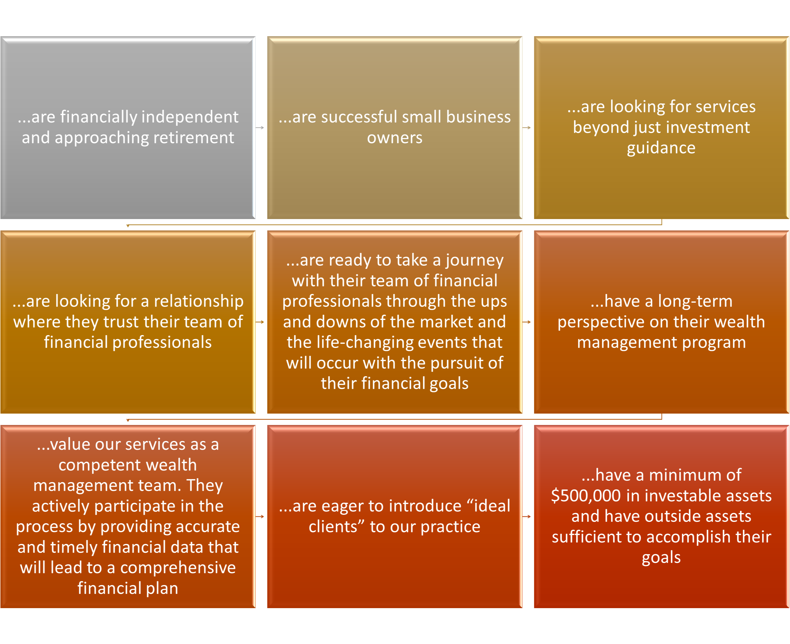 ...are financially independent and approaching retirement... are successful small business owners ...are looking for services beyond just investment guidance... are looking for a relationship where they trust their team of financial professionals... are ready to take a journey with their team of financial professionals through the ups and downs of the market and the life-changing events that will occur with the pursuit of their financial goals... have a long-term perspective on their wealth management program... value our services as a competent wealth management team. They actively participate in the process by providing accurate and timely financial data that will lead to a comprehensive financial plan... are eager to introduce ideal clients to our practice... have a minimum of $500,000 in investable assets and have outside assets sufficient to accomplish their goals