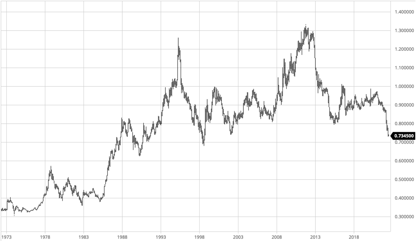 The Strength of the U.S. Dollar