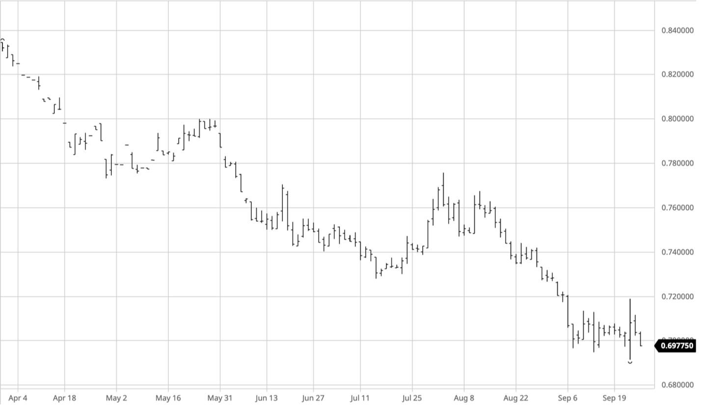 Market Volatility and Dollar Strength