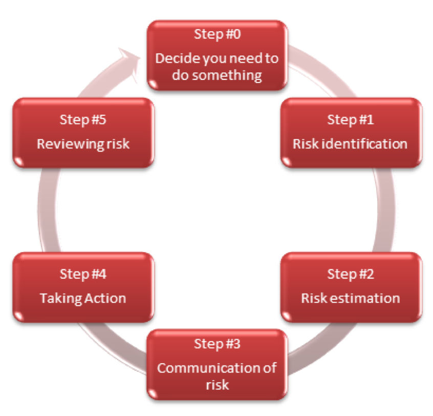 A circular diagram going in clockwise order from the top. Step #0 Decide you need to do something. Step #1 Risk identification. Step #2 Risk estimation. Step #3 Communication of risk. Step #4 Taking action. Step #5 Reviewing risk.