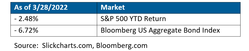 S&P 500 YTD Return and Bloomberg Bond Index