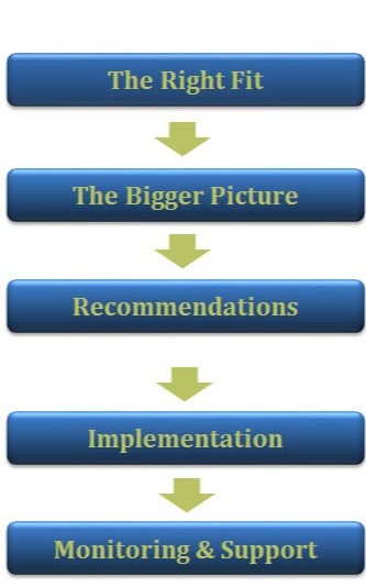 Financial Planning Process 