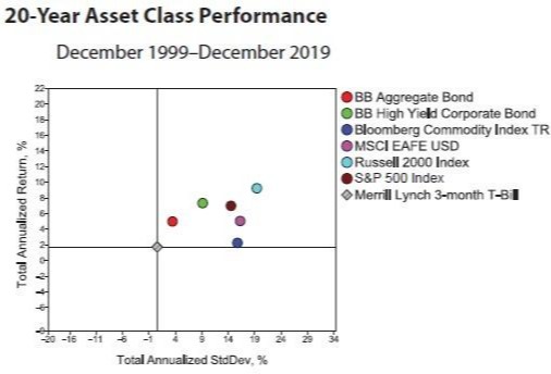 20-Year Asset Class Performance graph