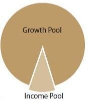 Growth and Income Pool Pie Chart