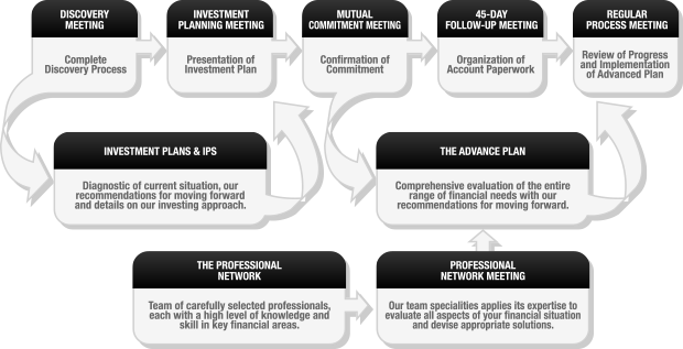 Wachtel Capital Advisors, LLC - Our Wealth Management Process