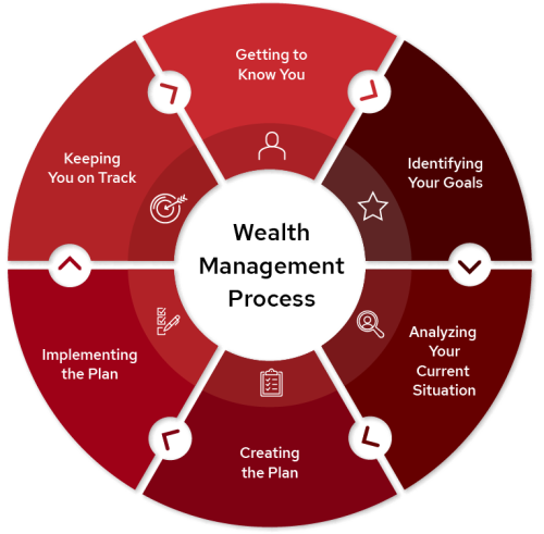 Wealth-Management-Process-Diagram