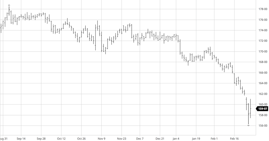 Interest Rates