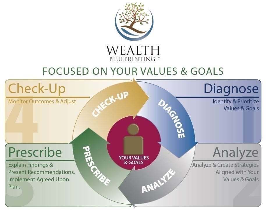 Wealth Blueprinting - Wealth Planning Process