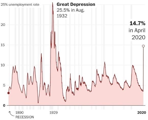 Divergence in Markets