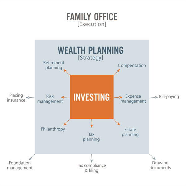 Single family office organizational structure image