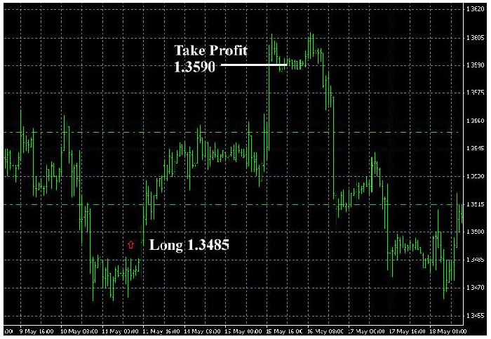 Forex killer system