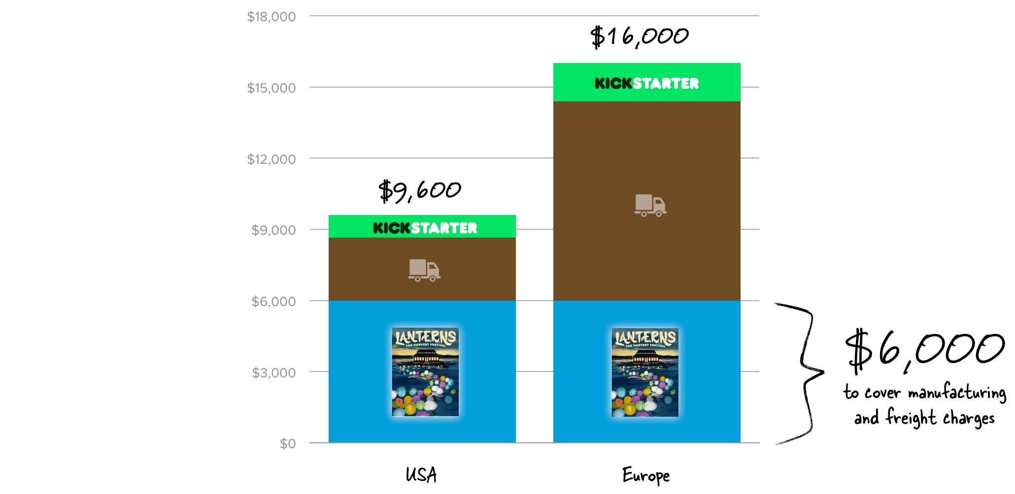 Chart showing USA and Europe pledges required