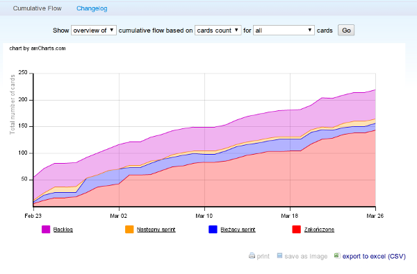 CSV export for cumulative flow