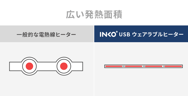 薄さの秘密は、電熱線に代わる「銀ナノインク」をシート素材に薄く印刷し、“面”で発熱させているから。｜クリップ付きで服に仕込める！銀ナノインクで温める特許技術の「USBウェアラブルヒーター」｜INKO（インコ）
