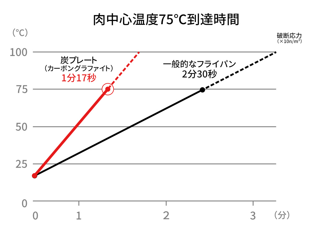 表面だけではなく、分子を振動させ、内部からも加熱することで、「外パリッ、内ふわっ」に「炭プレート」｜万能調理器具「スミイタグリル」・炭（カーボン）プレート｜あやせものづくり研究会 Ayase Labo（カーボン加工専門メーカー旭工業）