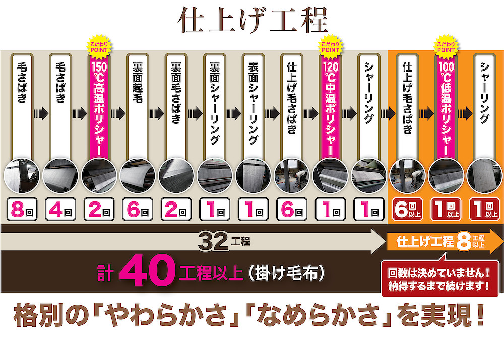 一般的な毛布の2倍の仕上げ工程を経た上質な寝具｜ラグジュアリーな寝心地の良さ。国産・日本製、大阪の泉大津の毛布職人達による発熱繊維毛布「CALDO NIDO notteⅢ（カルドニードノッテ３）」