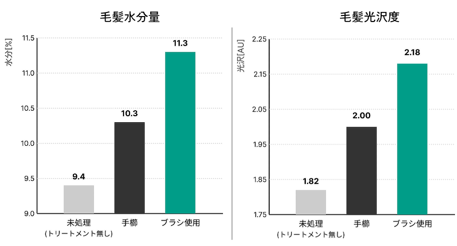 手櫛の場合と比較して、「トリートメントブラシ」を使用したほうが、髪の水分量が多くなり、光沢度もアップ｜髪のうねりもパサつきも抑えられて、キューティクルがツヤツヤに。プロのヘアケア施術を3700本の極細ピンで再現する「トリートメントブラシ」｜EMIT（エミット）