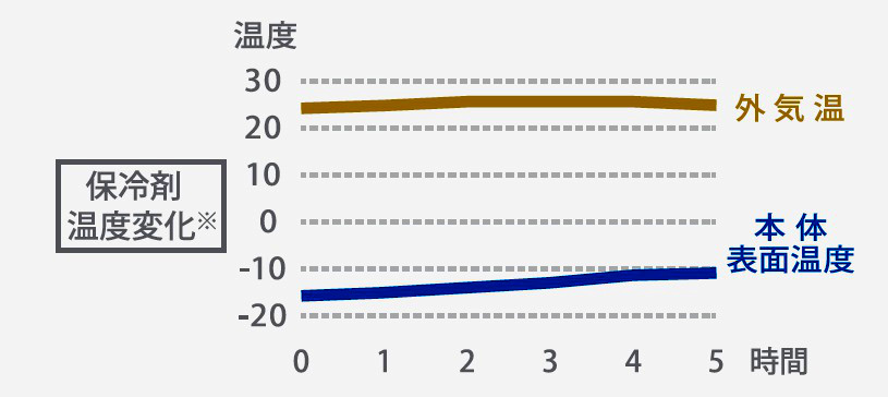 「ブロック保冷剤」自体は、約10時間の冷凍で、-10℃を5時間キープ。何度でも繰り返し使えます。|缶や瓶に密着するからすぐに飲み物がキンキン、長時間キープするドリンク保冷剤(ブロック型・スティック型)