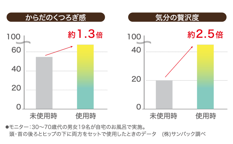 心の動きをデータ化する「KOKORO」スケールを使ったテストでは、本品の使用前後で、「体のくつろぎ感」が1.3倍、「気分の贅沢度」は約2.5倍にアップ。｜お風呂で脳を休ませるマインドフルネス、脱力入浴セラピーでリラックスできる、体圧分散とマッサージ効果を叶える『Bath ReLuxin’バスタブクッション』