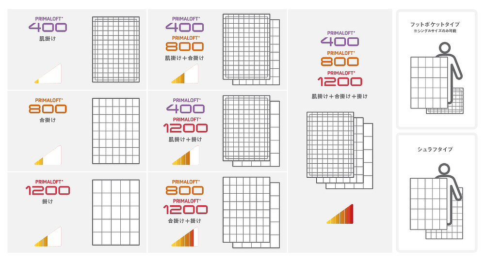 『プリマロフト』シリーズのキルトパターンは、「400肌掛け」「800合掛け」「1200本掛け」それぞれサイズが違います。｜軽い！暖かい！プロ向け防寒着から生まれた「人工羽毛布団」｜プリマロフト