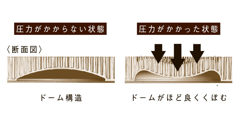 バスタブクッションに体重を預けてみると、無数のピンに支えられ、ふわっとお湯に浮く感じ。｜お風呂で脳を休ませるマインドフルネス、脱力入浴セラピーでリラックスできる、体圧分散とマッサージ効果を叶える『Bath ReLuxin’バスタブクッション』