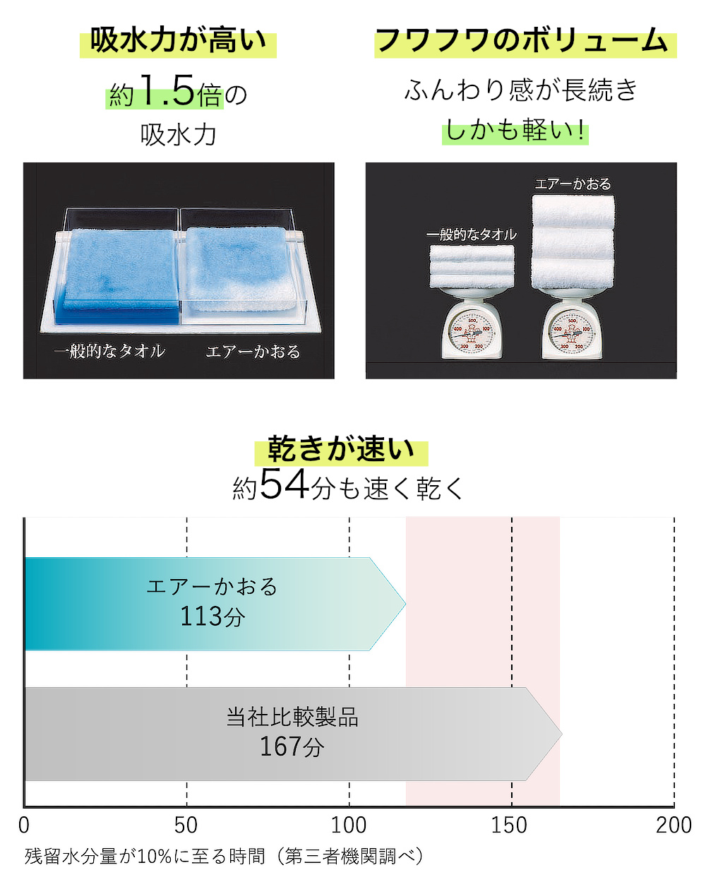 「エニータイム」は、まさに三拍子そろった、画期的な綿100％バスタオル｜洗濯するたびフワフワ、吸水力バツグンなのに乾きが速い。綿100％バスタオル｜岐阜・浅野撚糸