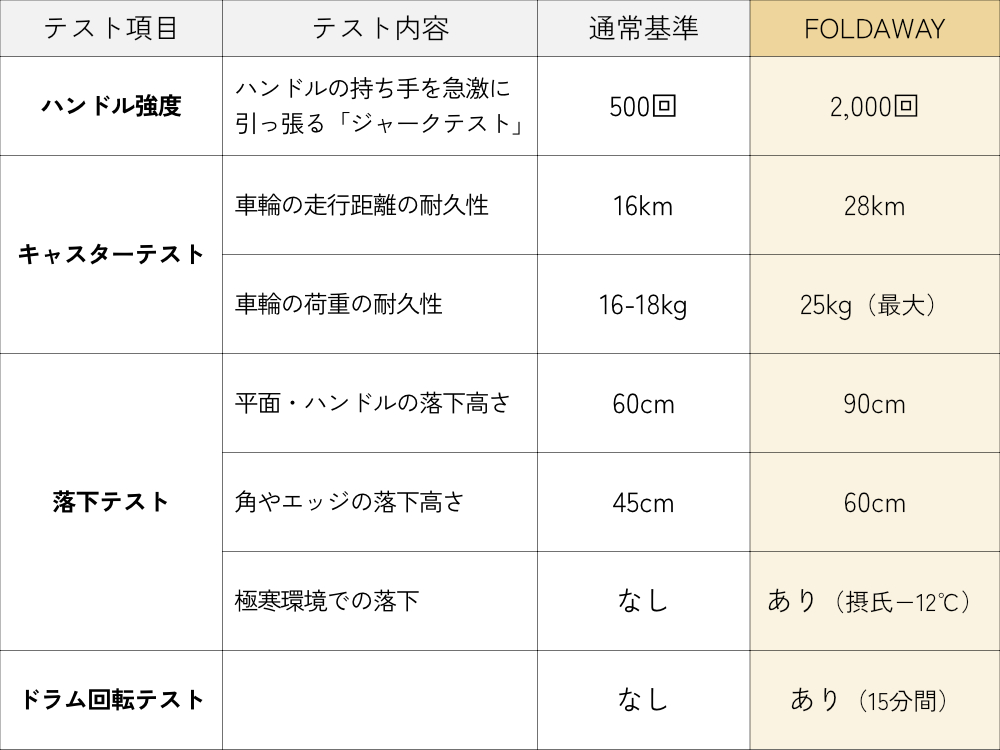 品質テスト結果｜空港で、観光地で、旅スタイルをスタイリッシュに。薄くたためてスリムに収納できる。スーツケース「senz°（センズ）oldaway（フォルダウェイ）」