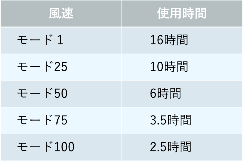 パワーだけでなく省エネを実現。風速と使用時間｜暑さ対策におすすめのひんやりグッズ。持ち歩ける100段階ターボの「大風量モバイルファン」