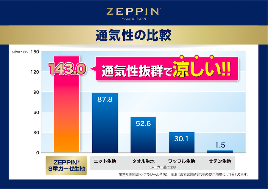 一晩中、肌触りサラサラのままで寝られます|大阪・泉州織物ならではの技術でふわふわの夏の寝具「8枚重ねのガーゼケット」|ZEPPIN 8重ガーゼケット