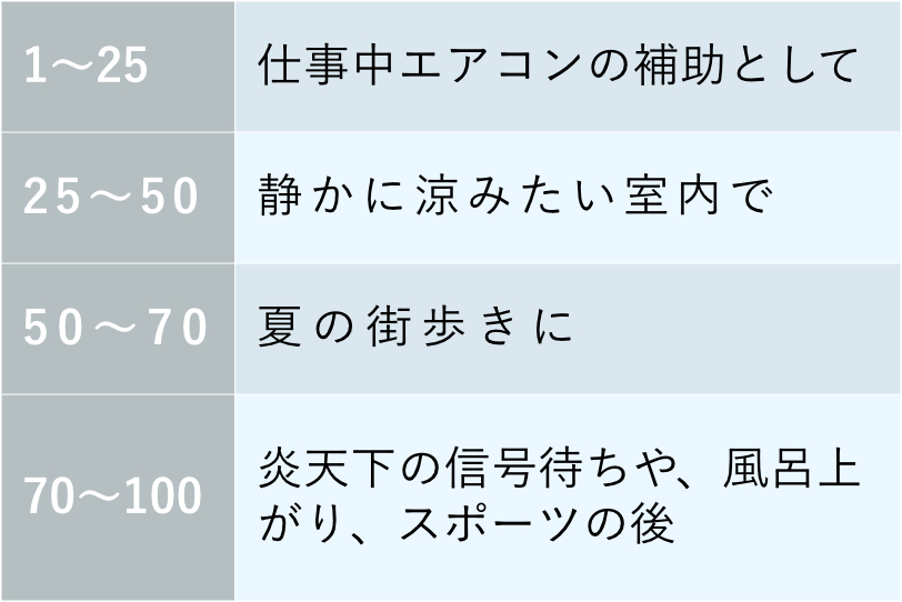 風力と使うシーンの目安｜暑さ対策におすすめのひんやりグッズ。持ち歩ける100段階ターボの「大風量モバイルファン」