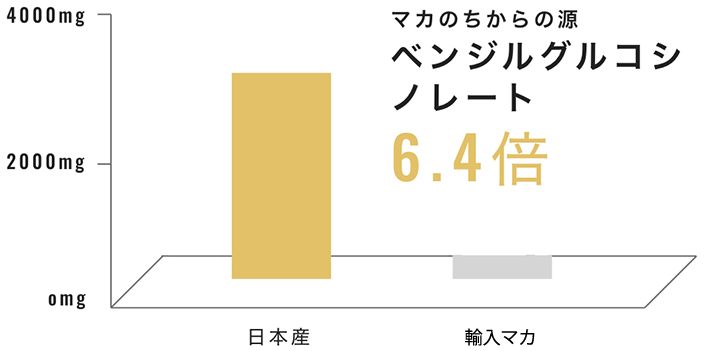 「マカ」の特有の活性成分「ベンジルグルコシノレート」を約6.4倍含有。農薬不使用の国産マカ配合 夜はハイボール、朝は白湯に混ぜるだけの「活力シロップ」『マカレモン』