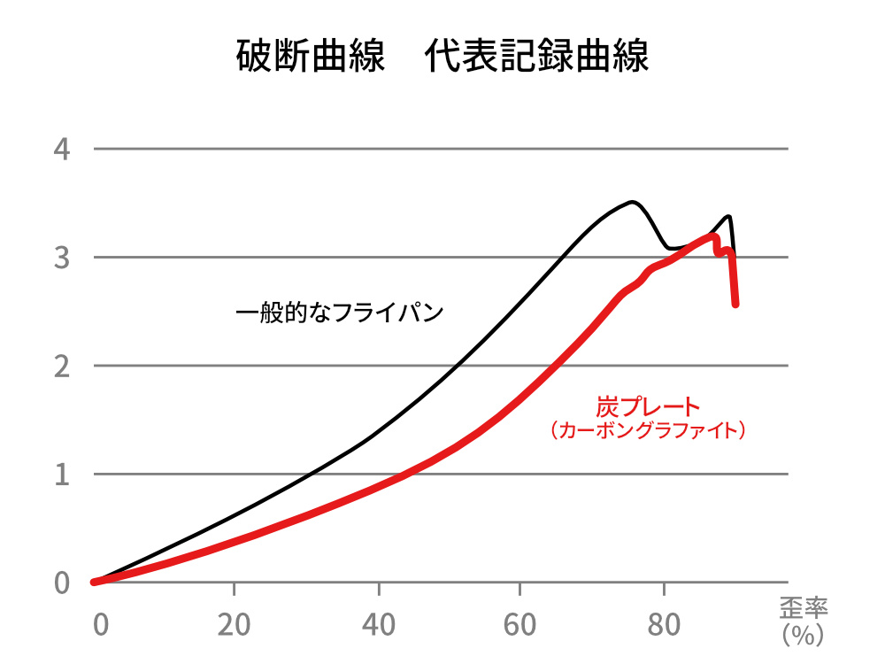 通常のフライパンより低い数値を計測。これは、噛み切るエネルギーの低さを証明しており、肉を柔らかく仕上げられる「炭プレート」｜万能調理器具「スミイタグリル」・炭（カーボン）プレート｜あやせものづくり研究会 Ayase Labo（カーボン加工専門メーカー旭工業）