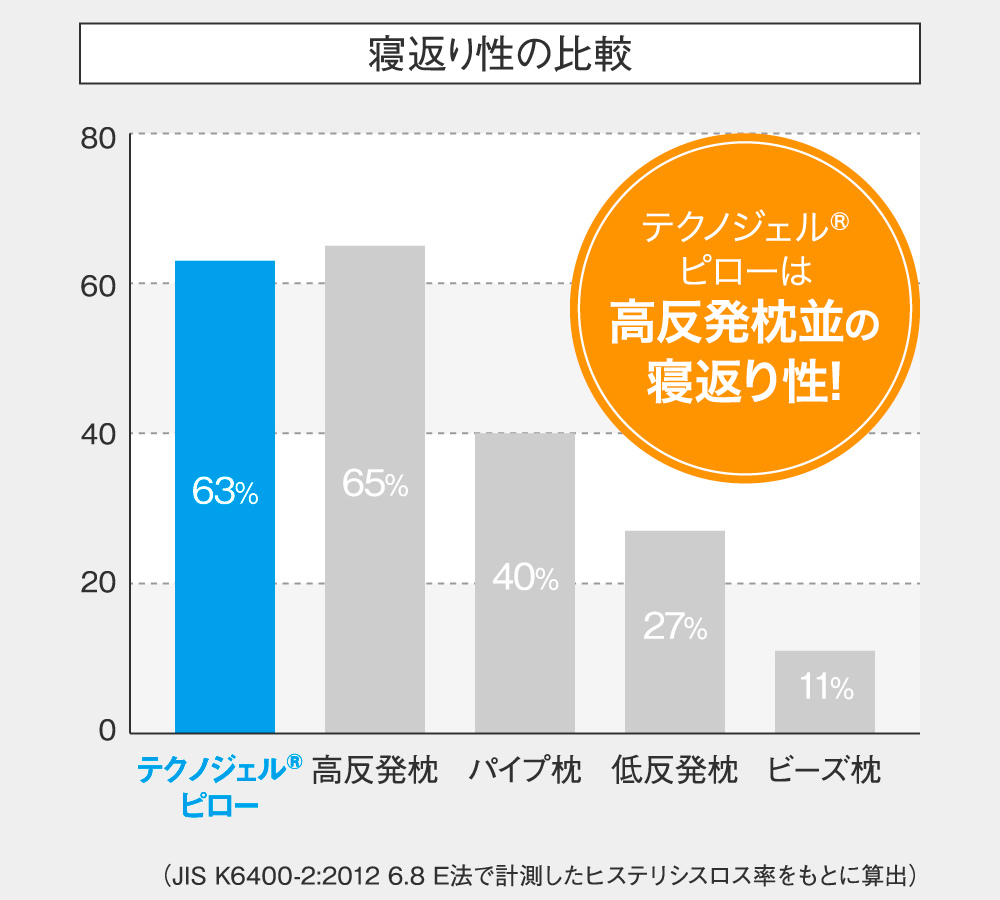 一方、固体のような形状記憶性も持ち合わせており、寝返りをうつときには、ジェルが元の形に戻ろうとする力がサポートになり、軽い力で動けるという仕組み｜低反発＆高反発のいいとこ取り、医療の現場でも使われる「3Dジェルキューブ」を使った「テクノジェル枕」｜Technogel® pillow（テクノジェルピロー）