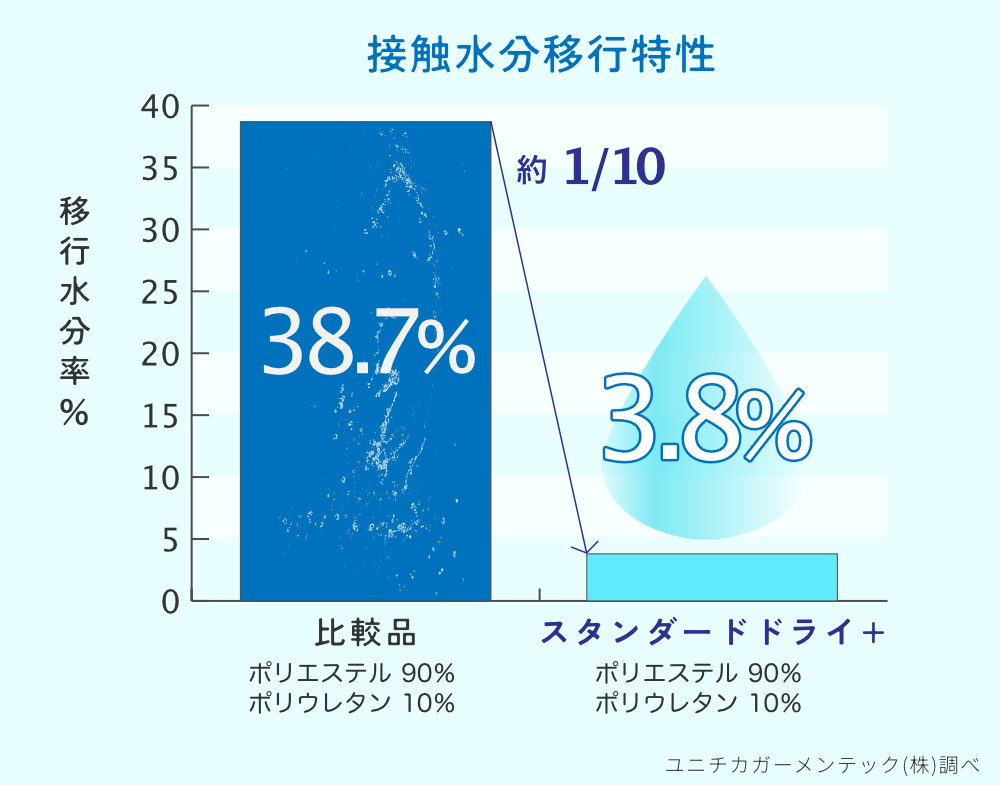 水分を1秒で吸収し、水分が肌に戻りにくく乾きやすい「スタンダードドライ＋」｜寝ている間に、疲れ・むくみ・コリを改善。一般医療機器『VENEX（ヴェネクス）』のリカバリーウエア