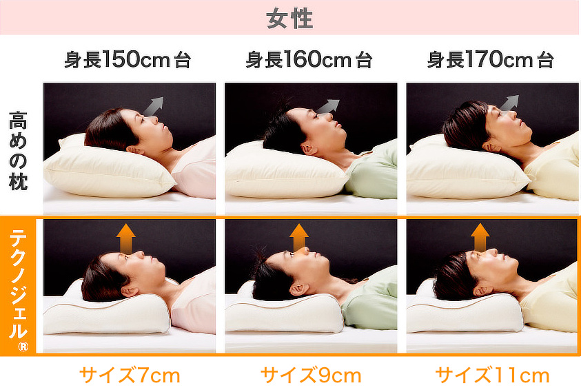 女性は、仰向けで寝た時に目線が真上になる状態になるよう、下写真を目安にサイズを選んでください。気道も確保され、深い呼吸がしやすくなります。｜低反発＆高反発のいいとこ取り、医療の現場でも使われる「3Dジェルキューブ」を使った「テクノジェル枕」｜Technogel® pillow（テクノジェルピロー）