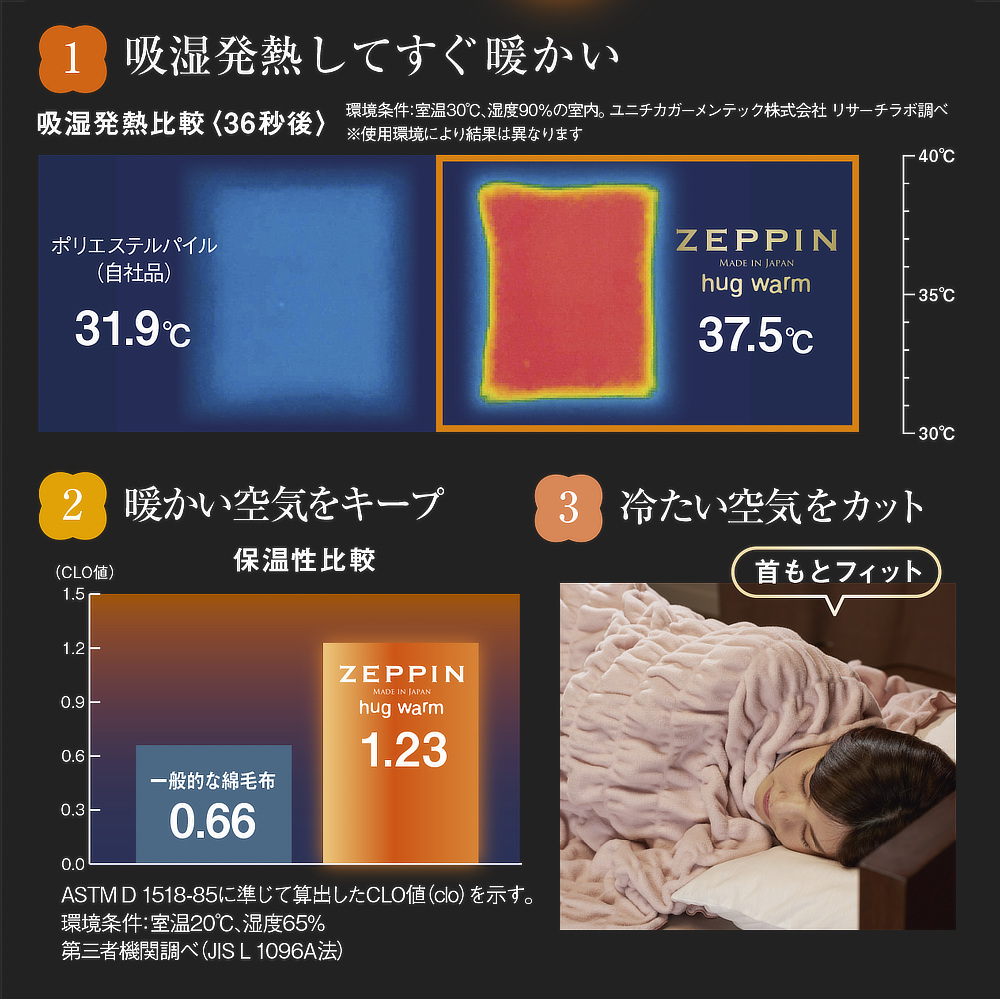 吸朝までぐっすり3つの暖かさ|暖かさ抜群。寝返りをうっても体にフィットする、新感覚の毛布『ZEPPINハグウォーム』日本製の秋冬寝具