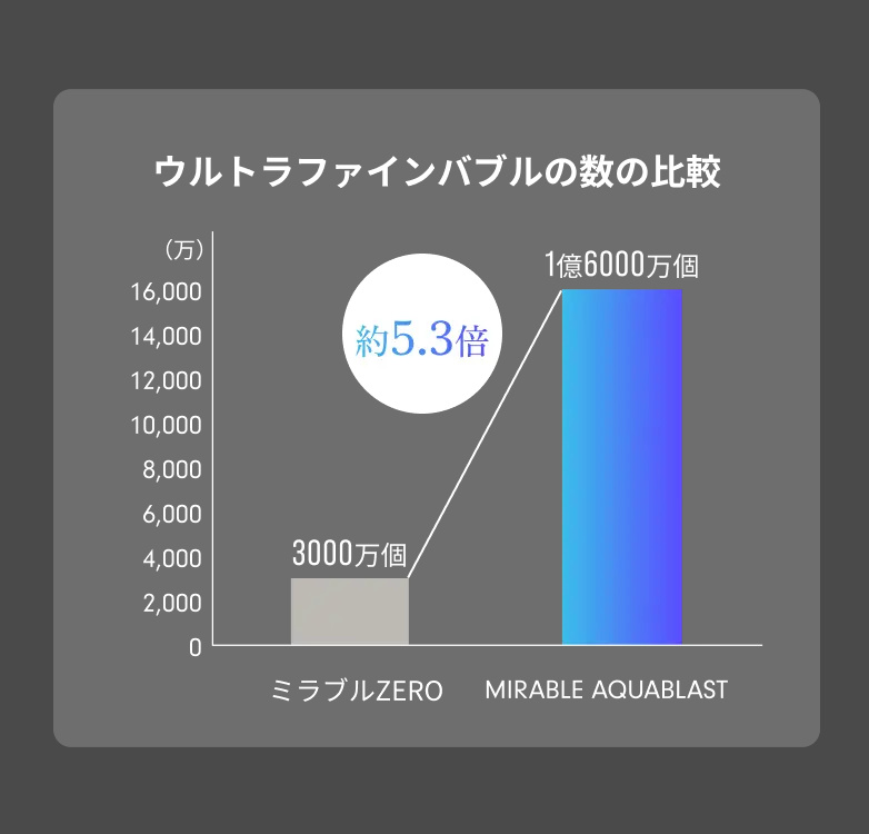 水道・電源いらず。ウルトラファインバブルで、優しく強力洗浄できる「高圧洗浄機」｜MIRABLE AQUABLAST