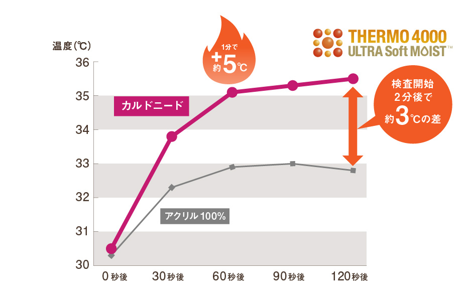 ユニチカガーメンテック株式会社リサーチラボ事業本部-30℃×90％RHの環境で、UGT法で試験｜ラグジュアリーな寝心地の良さ。国産・日本製、大阪の泉大津の毛布職人達による発熱繊維毛布「CALDO NIDO notteⅢ（カルドニードノッテ３）」