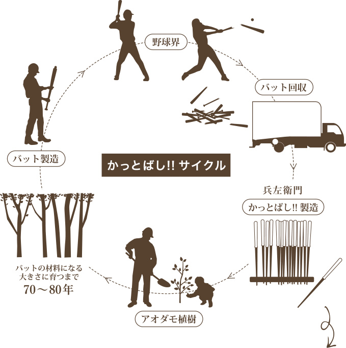 折れたバットからつくった、プロ野球12球団公認のお箸「かっとばし!!」｜福井県小浜市で大正十年創業の箸メーカー『兵左衛門（ひょうざえもん）』