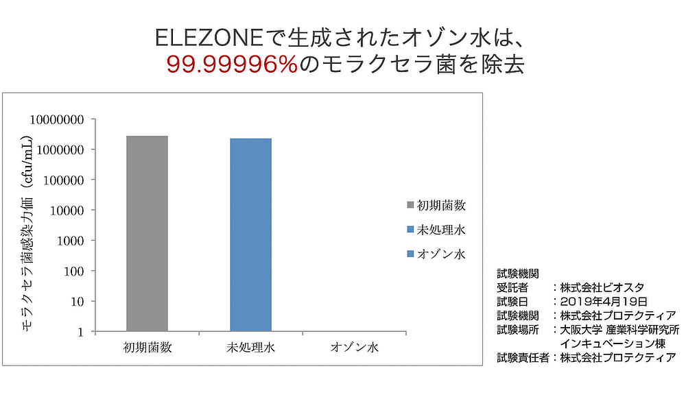 『ELEOZON』で生成した、濃度約1ppmのオゾン水なら、99.99996%のモラクセラ菌を除去できる|お家でプロ級のオゾン水クリーニングができる、洗濯機用オゾン水生成器『ELEOZON(エレオゾン)』