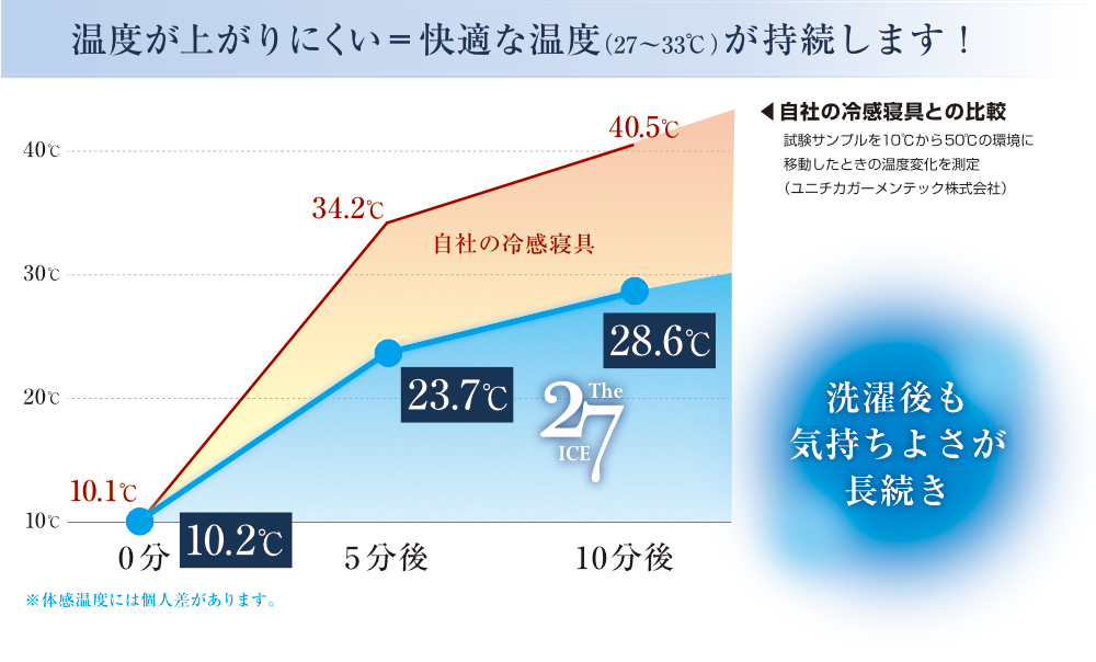 一晩中、私たちが気持ちいいと感じる温度をキープする「アウトラスト」｜熱帯夜も、心地よい睡眠。驚くほど「しっとり冷たい」寝心地の冷感夏の掛け・敷きふとん｜The ICE 27（ザ・アイス・トウェンティーセブン）