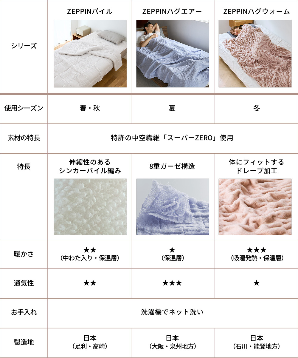 安心の日本製、メイド・イン・ジャパンの寝具『ZEPPIN』シリーズ比較