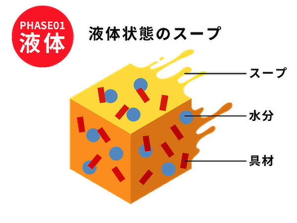 本品は、味噌と具材を−30℃で凍結・真空状態に。気圧を下げ、最低限の輻射熱で水分を昇華するフリーズドライ技術｜化学調味料無添加、具材と味噌を分けるこだわりフリーズドライの「しあわせいっぱいおみそ汁」味噌汁（みそしる）｜コスモス食品