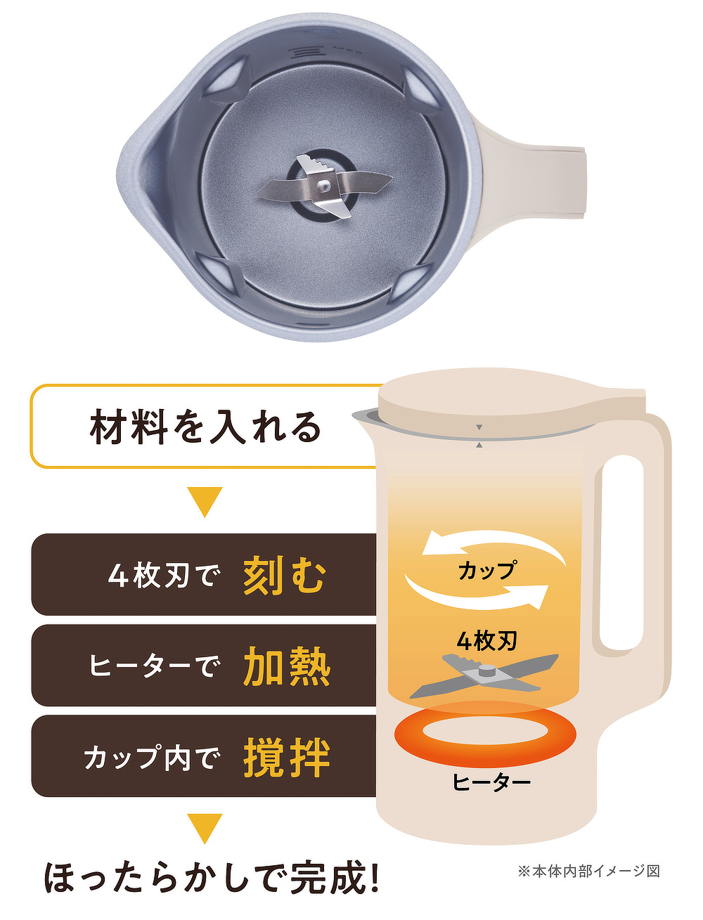 ポットの下部にヒーター、内側に4枚刃が内蔵され、ポットの中で「刻む」「加熱」「攪拌」が完結。|『récolte(レコルト)』の自動調理ポット