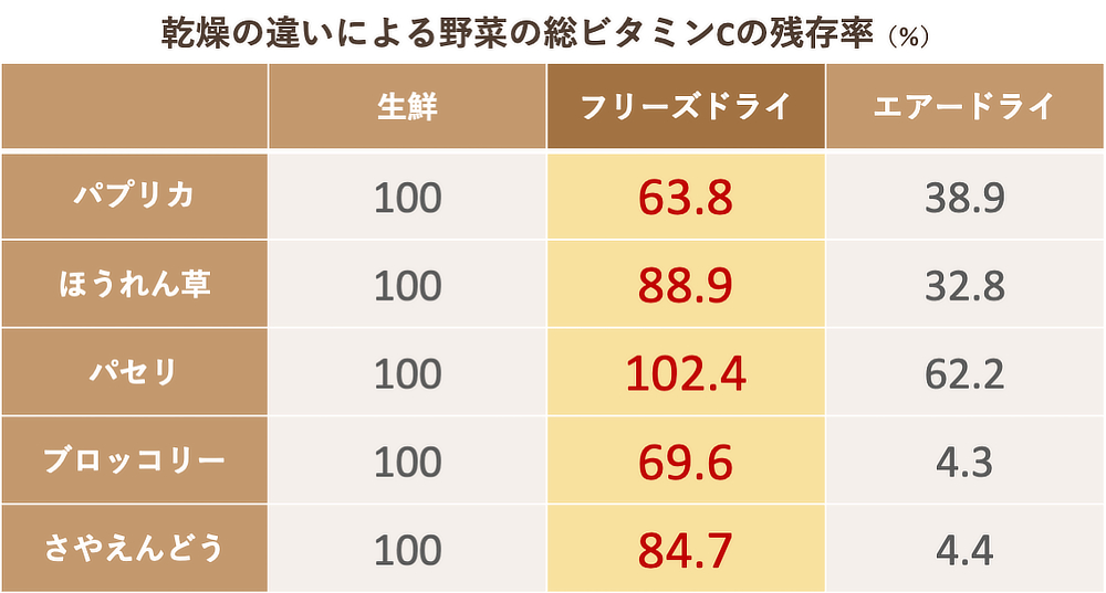 食品の味・香り・食感・色・栄養を損なうことなく、長期保存が可能（比較データ）｜化学調味料無添加、具材と味噌を分けるこだわりフリーズドライの「しあわせいっぱいおみそ汁」味噌汁（みそしる）｜コスモス食品