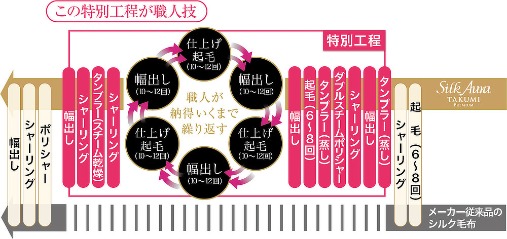 自らの手で確かめながら、納得のいくまでひたすらに起毛とシャーリング(毛先のカット)を繰り返す。天然の調湿機能を持ち、綿の約1.5倍の吸湿性で湿気を吸収し外に放出。肌に吸いつくようなしっとり感、なめらかな肌触りで、サラッと快適。絹の毛布・ブランケット・掛け寝具|Silk Aura(シルクオーラ)