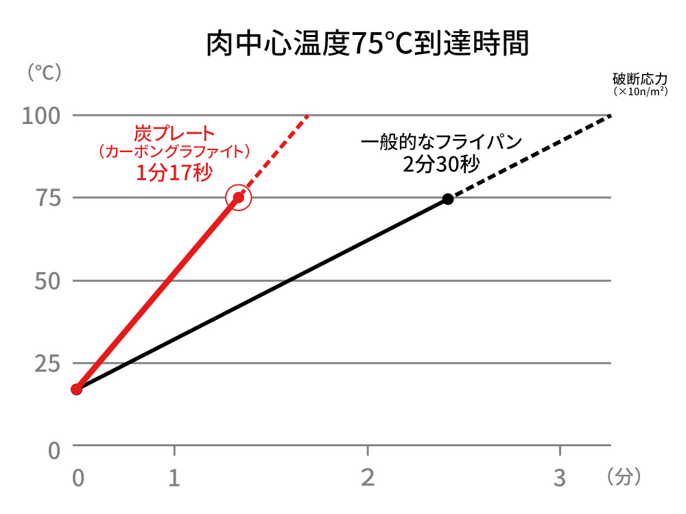 表面だけではなく、分子を振動させ、内部からも加熱することで、「外パリッ、内しっとり」に「スミ トースター」｜万能調理器具・炭（カーボン）プレート｜あやせものづくり研究会 Ayase Labo（カーボン加工専門メーカー旭工業）