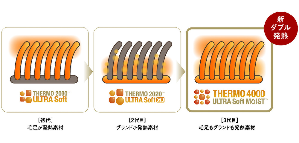 比較図、吸湿発熱の仕組み（サーモ4000ウルトラソフト モイスト（TM））｜ラグジュアリーな寝心地の良さ。国産・日本製、大阪の泉大津の毛布職人達による発熱繊維毛布「CALDO NIDO notteⅢ（カルドニードノッテ３）」