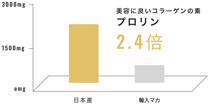 コラーゲンを構成する主要なアミノ酸のひとつであり、美肌に欠かせない「プロリン」は約2.4倍含有。『マカレモン』